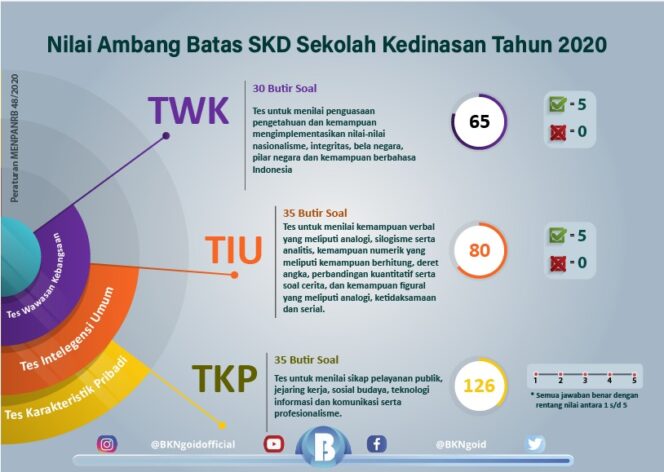 
BKN Terbitkan Pedoman Seleksi CAT Sesuai Protokol Kesehatan Covid-19