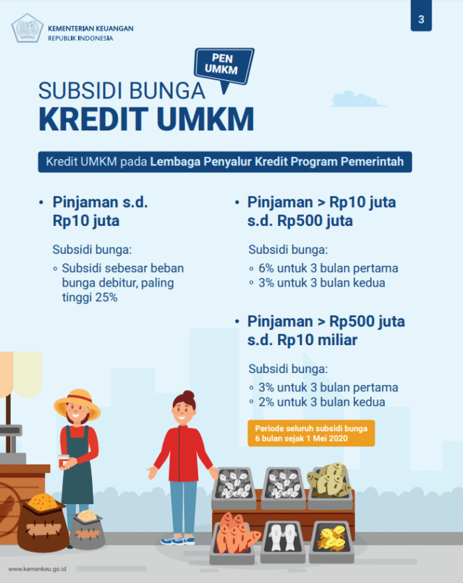 
Bangkitkan Ekonomi, Pemerintah Berikan Penambahan Modal Kerja UMKM