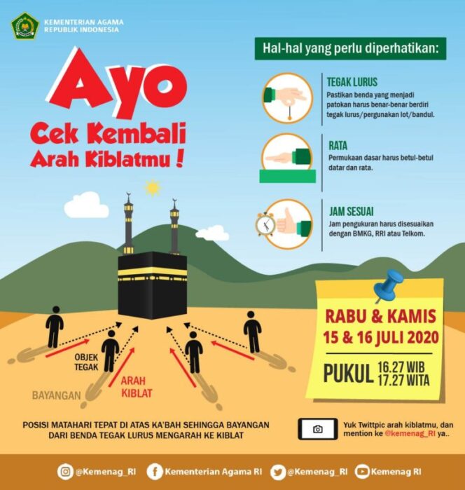 
Kemenag: Matahari Melintas di atas Ka’bah 15 dan 16 Juli, Saatnya Cek Arah Kiblat