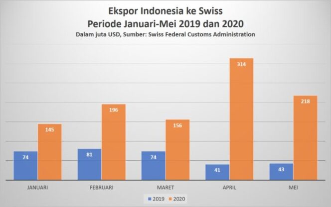 
Ekspor Indonesia ke Swiss Melonjak Tajam di Masa Pandemi