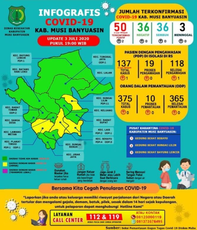 
Update COVID-19 Muba: Positif Bertambah Dua, dan PDP Satu Kasus
