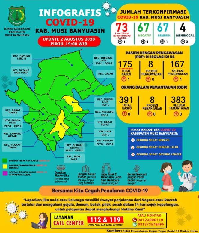 
Update COVID-19 Muba: 1 Kasus Sembuh, 1 Konfirmasi Positif