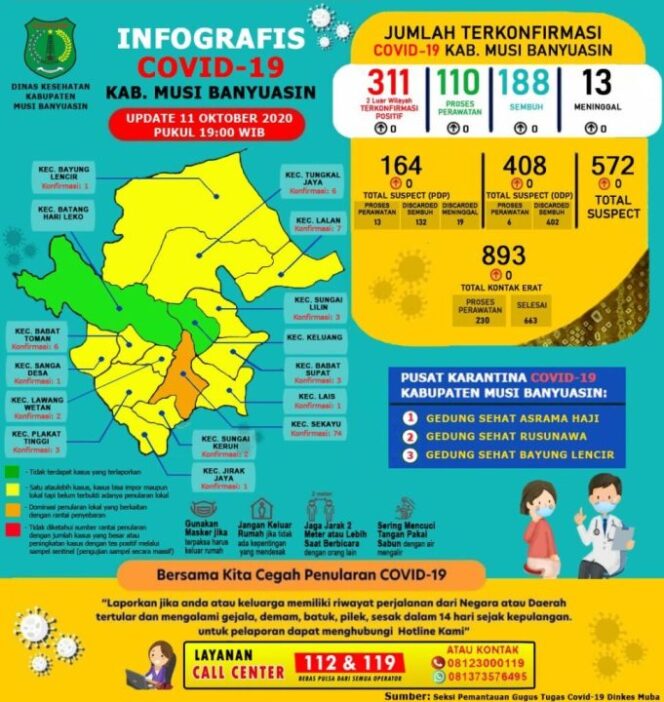 
Update Covid-19 Muba: Nihil Penambahan Kasus