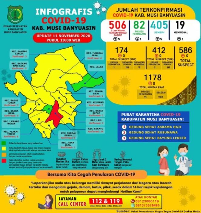 Update Covid-19 Muba: Bertambah 5 Kasus Sembuh, 5 Positif, 1 Meninggal Dunia