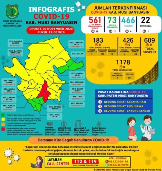 
Update Covid-19 Muba: Bertambah 4 Kasus Sembuh, 16 Positif, 1 Meninggal Dunia