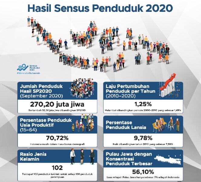 
					Hasil Sensus Penduduk 2020; BPS: Meski Lambat, Ada Pergeseran Penduduk Antarpulau