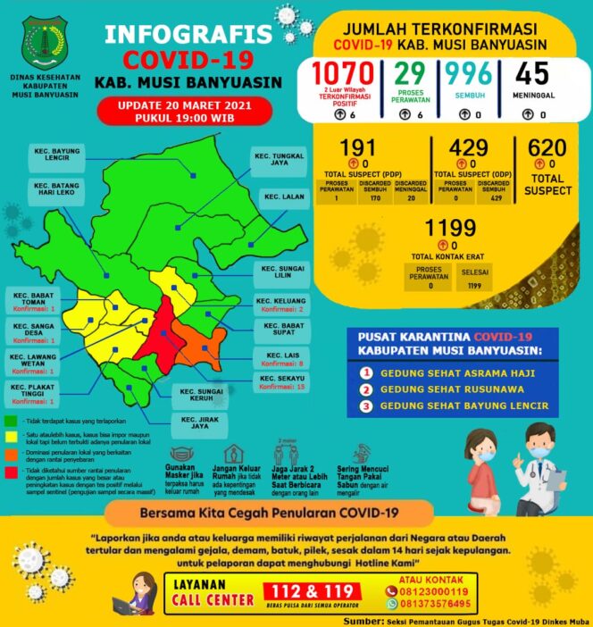 
					Update COVID-19 di Muba pada 20 Maret 2021