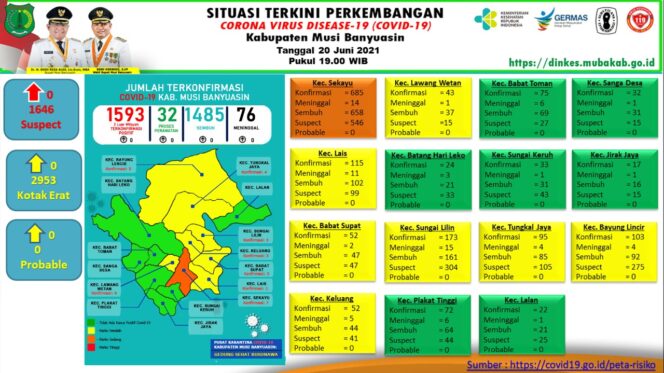 
					Update COVID-19 Muba: Nihil Kasus Positif