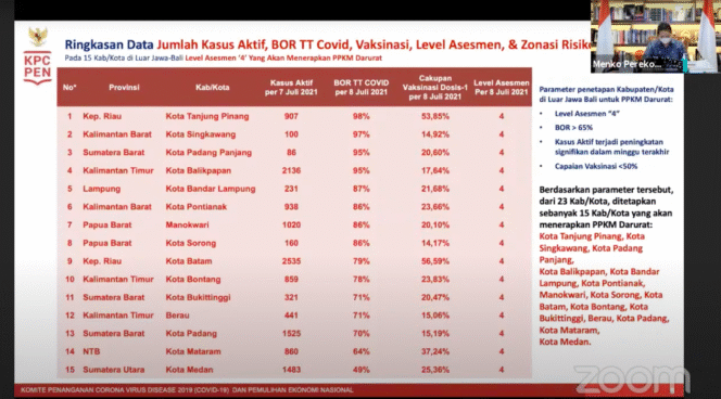 
Berlaku 12 Juli, PPKM Darurat Diberlakukan di 15 Kab/Kota Luar Jawa-Bali