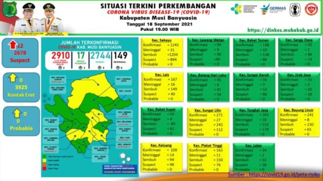 
					Update Covid-19 Muba: Bertambah 2 Kasus Positif