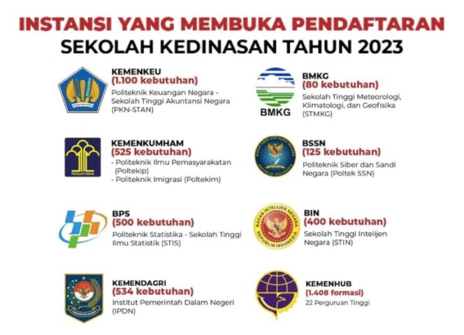 
Total 4.672 Formasi, Pendaftaran Sekolah Kedinasan 2023 Resmi Dibuka