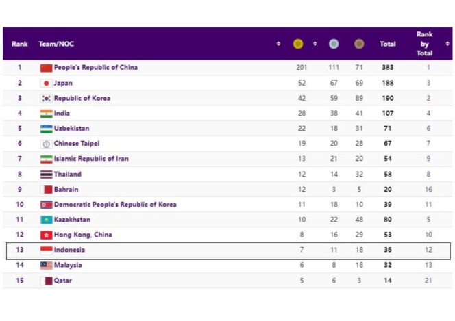 
Menpora: Hasil Asian Games Hangzhou Bahan Evaluasi Menuju Olimpiade Paris 2024