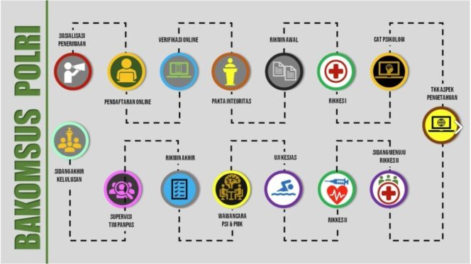 
Telah Dibuka, Berikut Cara Daftar Bakomsus Polri dan Persyaratannya
