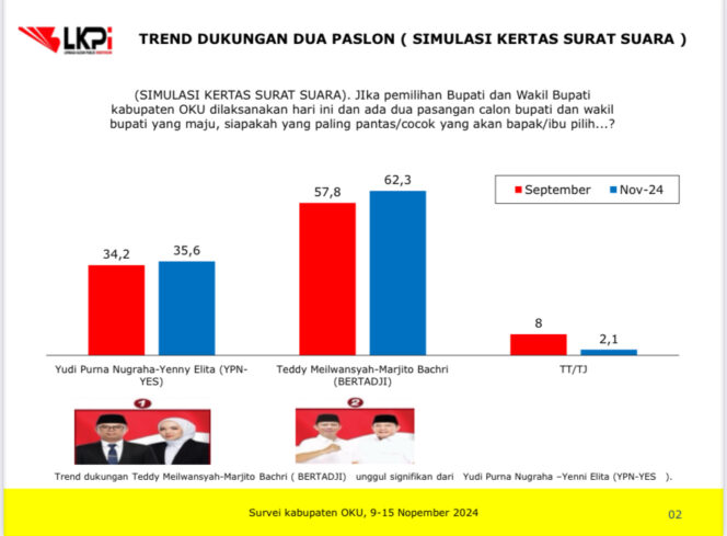 
Bertaji Berpeluang Menang Telak di Pilkada OKU dari YPN-YESS