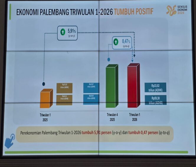 
Pertumbuhan Ekonomi Palembang Melesat 5,91 Persen, Pemkot Siap Sukseskan Sensus Ekonomi 2026