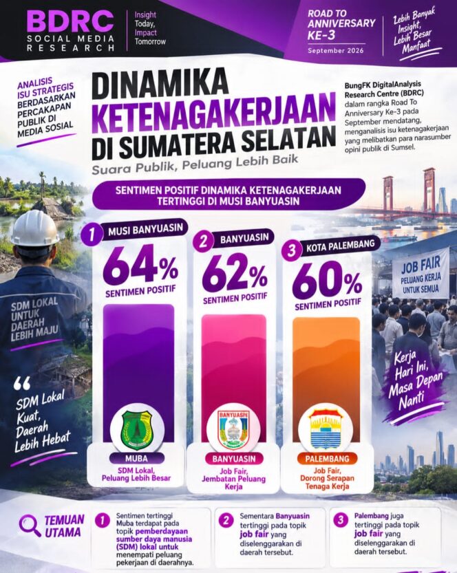 
Analisis BDRC, Topik Berdayakan Tenaga Kerja Lokal Jadikan Index Sentimen Positif Ketenagakerjaan Muba Tertinggi di Sumsel