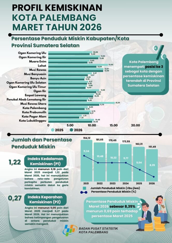 
Asa Baru dari Kota Tertua: Ketika Angka Kemiskinan Palembang Terus Terkikis